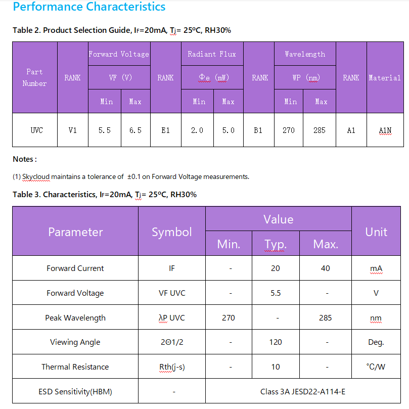 UVC +UVA LED 2MW 3535 PKG(ͼ2)